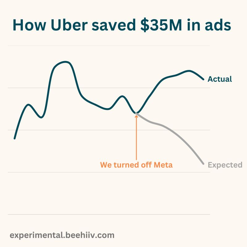 A line graph indicating the impact of turning off Meta ads.